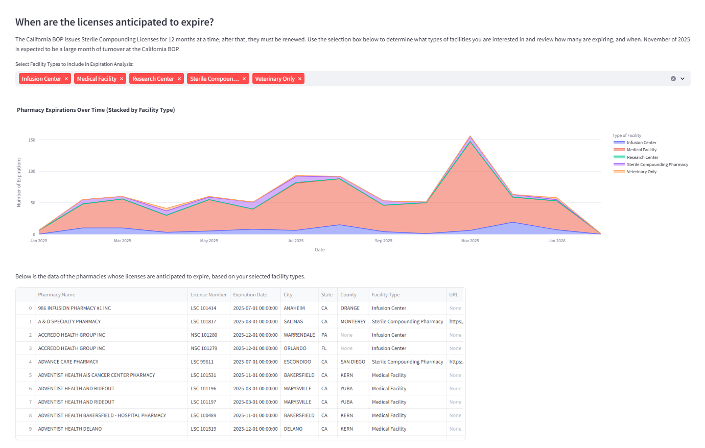 License expiration forecast and analysis