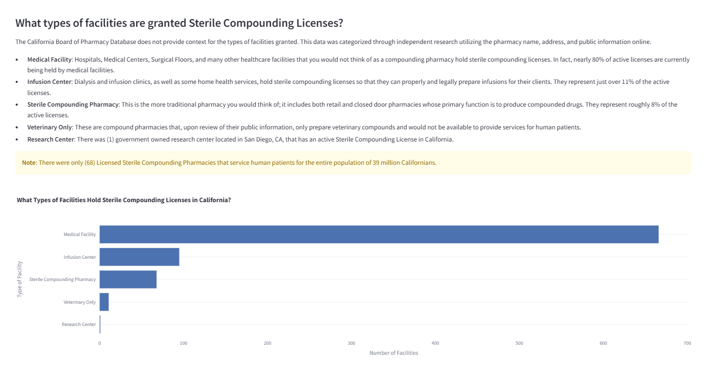 Analysis of facility types distribution