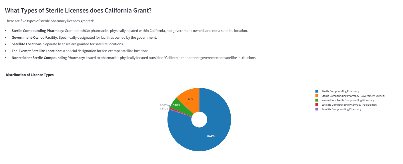 Analysis of license types distribution