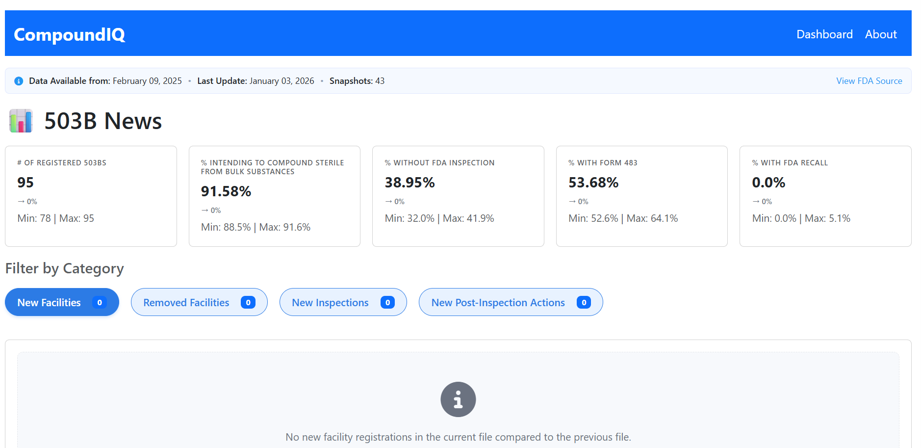 CompoundIQ landing page with KPI cards and week-over-week changes